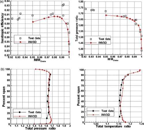 Figure 4. (a) Rotor 67 efficiency and total pressure ration comparison and (b) Rotor 67 exit spanwise profile of total pressure and total temperature comparison. INV3D vs. test data.