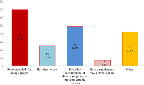 Figure 2 Student views toward the use of dietary supplements (n = 194).