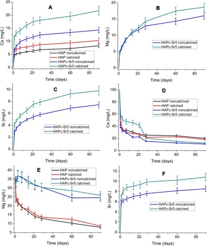 Figure 7 Variation of Ca (A), Mg (B), and Sr (C) amount in water, and Ca (D), Mg (E), and Sr (F) amount in SBF, in the presence of HAP and HAPc-5%Sr, for calcined and noncalcined samples. The vertical bars represent the standard deviations of the measured values.