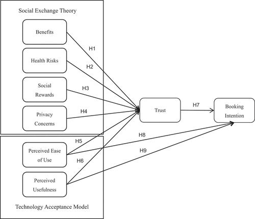 Figure 1. Hypothetical model.