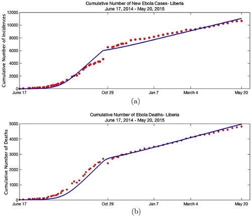 Figure 2. Fitting results. (a) Piecewise fit of cumulative incidences. The WHO reported cumulative incidences are plotted together with the model M~5 output. The model M~5 is evaluated with the fitted parameters given in Table 5. (b) Piecewise fit of cumulative deaths. The WHO reported cumulative deaths are plotted together with the model M~5 output. The model M~5 is evaluated with the fitted parameters given in Table 5.