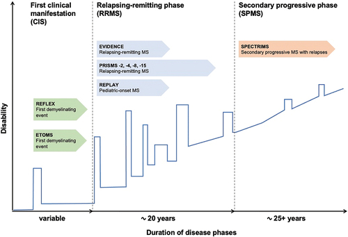 Figure 1. Key clinical studies with IFN beta-1a sc covering the full spectrum of relapsing MS course types and disease durations [Citation20,Citation21,Citation24–26,Citation28,Citation30,Citation33,Citation35].