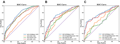 Figure 3 The ROC curves of four models in three datasets, (A) the training set; (B) the internal validation set; (C) the external validation set.