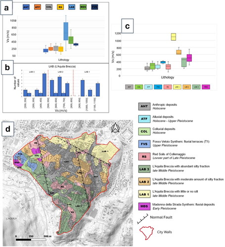 Figure 8. (a) Boxplot of Vs data (summarized in Table 1) which shows high variability of LAB Vs values, ranging from 200 to 1200 m/s; (b) distribution of Vs values (number of values). The dashed red lines separate the Vs of the LAB into three intervals; (c) boxplot of Vs data considering the classification of LAB presented in Table 2; (d) geological map with an internal division of LAB based on the abundance of the muddy-limestone matrix. From LAB 1 to LAB 3 the silt fraction increases and the Vs decreases (cfr. Table 2).