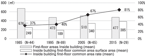 Figure 22. Proportion of first-floor common areas inside building.