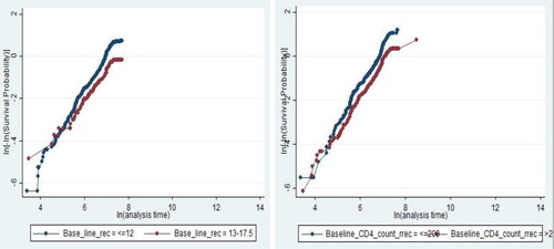 Figure 5. Plot of log (−log(survival probability)) vs. log (survival time) by Hgb and baseline CD4 count for type HIV/AIDS patients on ART treatment at University of Gondar compressive specialized Hospital, January 11, 2015, to January 10, 2021.