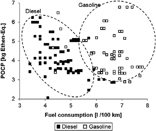 Figure 9 Value of the indicator POCP on the TtW step of 162 vehicles as a function of their fuel consumption and of the type of fuel (gasoline or diesel).