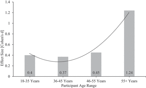 Figure 3. Sub-group analysis – effect of age.