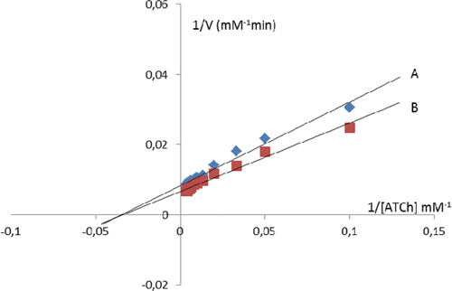 Figure 4.  1/velocity (1/V) versus 1/[substrate] (1/[ATCh]) at A) x =0 and B) x = 0,04 mg/mL of SWNTs (Lineweaver–Burk plot).
