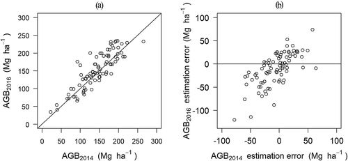 Figure 4. (a) Aboveground biomass prediction for 2014 (AGB2014) and 2016 (AGB2016) and (b) respective estimation errors at sample plot level.