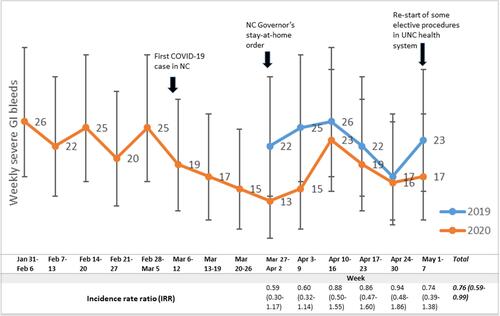 Figure 2 Difference in severe GI bleeds during a 6-week period of COVID-19 lockdown and the corresponding period from 2019.