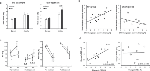 Figure 4. Effect of treatment with Deep TMS H7 Coil on theta power and task performance (adapted from [Citation3,Citation42]). (a) average theta power in the active treatment group in black bars and sham treatment group in white bars following correct and mistake responses, pre-treatment (left) and post-treatment (right). (b) correlation between changes in Y-BOCS scores and ERN amplitudes (Pre-minus post-treatment) for the active treatment group (left; r = 0.63, p < 0.01) and sham treatment group (right; r = −0.42, p < 0.26). (c) average RTs (left) following correct and erroneous responses, and accuracy (right) following correct and erroneous responses. (d) correlation between changes in PEA and PES following active treatment (left) and following sham treatment (right). Data are presented as Mean ± SEM. *p < 0.05, **p < 0.01, ***p < 0.001.