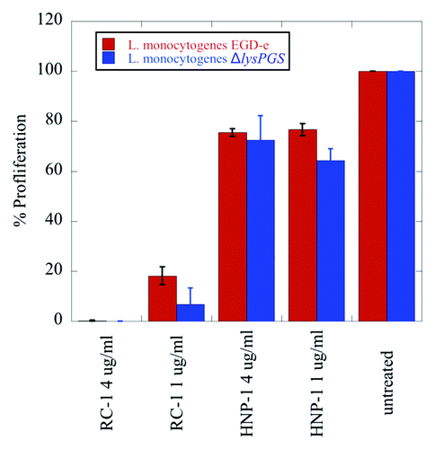Figure 5. LysPG formation does not play a role in L. monocytogenes EGD-e resistance to the defensins RC-1 and HNP-1. No significant difference is observed in the percent proliferation of the ΔlysPGS strain (blue) in comparison to the wt strain (red) when incubated for 15 min in the presence of varying concentrations of RC-1 or HNP-1. Data was normalized to bacterial counts resulting from the incubation of both strains in DMEM alone, which was set to 100% proliferation. Calculated P values for the tested concentrations of RC-1 and HNP-1 are not less than 0.05, indicating no statistically significant difference between the percent proliferation of the two strains incubated in these conditions.