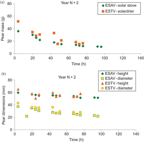 FIGURE 16 Variation of pear mass (a) and dimensions (b) during drying for different systems in the last year. (Figure is provided in color online.)