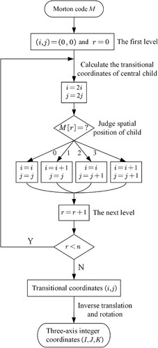 Figure 11. Flowchart showing the transformation from the Morton code to three-axis integer coordinates.