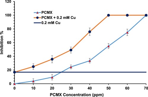 Figure 1. Percent inhibition of C. albicans in response to various concentrations of PCMX and mixtures of different concentrations of PCMX + 0.2 mM Cu. Dark blue solid line: % inhibition of C. albicans in response to 0.2 mM Cu alone as reference. (N = 3).