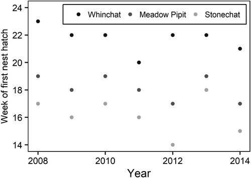 Figure 2. Earliest week of hatching for eggs in Whinchat, Meadow Pipit and Stonechat nests between 2008 and 2014. Each data point represents the week in which eggs in the first nest hatched for that year and species. Weeks were numbered according to week one representing 1 January to 7 January.