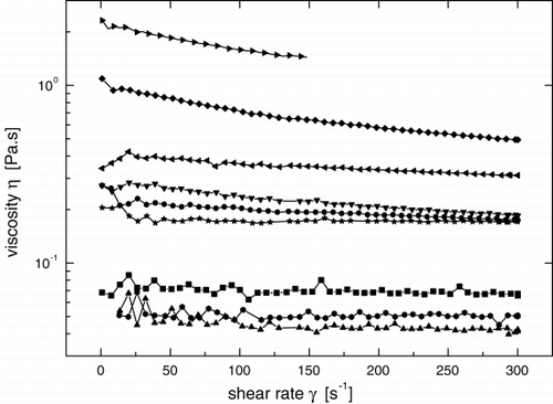 Figure 1. Viscosity curves as a function of the shear rate γ. The measurements were done at 25°C using the rotational viscometer VT550 (Haake, Germany). Last digit in legends expresses the gel concentration in % (w/w): A10–Protanal LF 10/60; A20–Protanal LF 20/60 Pronova, Drammen, Norway; FAL–pectinate type 1, Federal Agricultural Research Centre, Braunschweig, Germany; APA–pectate type 4, Slovak Academy of Sciences, Bratislava, Slovak Republic. ▪–A102, •–A103, ▴–A201, ▾–A202, ♦–A203, ◂–FAL5, ▸–FAL8, ⧫–APA5, *–APA8.