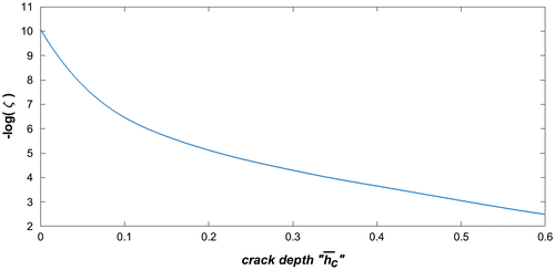 Figure 6. The coefficient (ζ) as function of the crack depth ratio (h¯c).