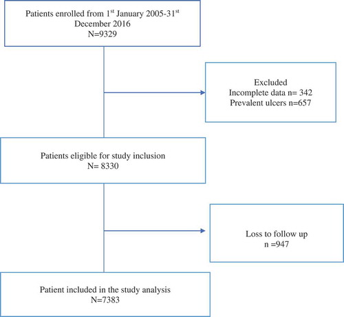 Figure 1. Flow chart of patients enrolled in the diabetes clinic during the study period.