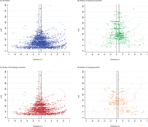 Figure 2. Funnel plot of partial correlation coefficients.