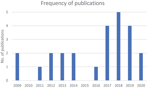 Figure 5. Frequency of publications.