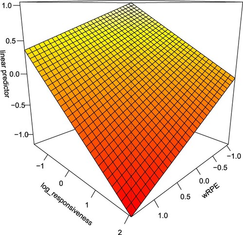 Figure 9. Model 2 conditional marginal effects of Policy Responsiveness and weighted RPE on Total Deaths per 100,000. Canada sample. All measures are standardized.