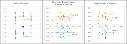 Figure 2. Estimated thresholds against sectoral characteristics.Notes: Technologic intensity is assigned according to UNIDO classification, where L stands for low technology, M for medium technology and H for medium-high or high technology. Corr stands for Pearson’s correlation coefficient. Blue dots represent the lower threshold (τˆ1), while the orange ones – the upper threshold (τˆ1).