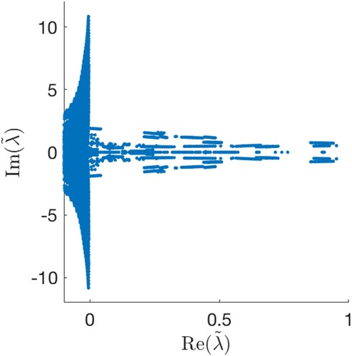 Figure 7. Shown are the eigenvalues with real part larger than −0.1 of an approximation of L1 with N = 10 wave modes, i.e. 3(2N+1)2 Fourier modes on the periodic domain [0,2π/k1]×[0,2π/k2], and Bloch modes from the grid with distance π/4. Parameters are as in figure 1(c) and s = 0. Amplitudes are α1=1 and α2=0, so σ=f=0.3 and the selected steady solution corresponds to the point between the red and black arcs in figure 5 with k≈(−1.4,0.35). In particular, the solution is already unstable at marginal instability with respect to the explicit modes.