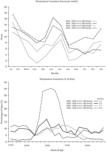 FIGURE 6. Number of hours with temperature inversions per month (Jan–Dec 2001) and percentage of days experiencing temperature inversions during particular hours of the day.