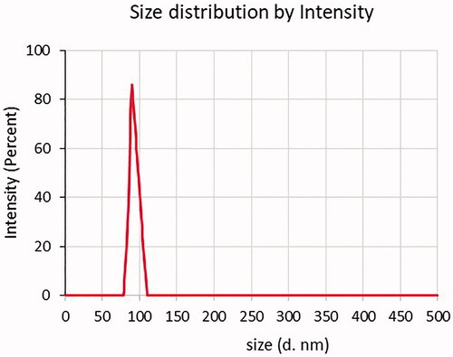 Figure 7. Size distribution results of microalgal oil-loaded nanoparticles.