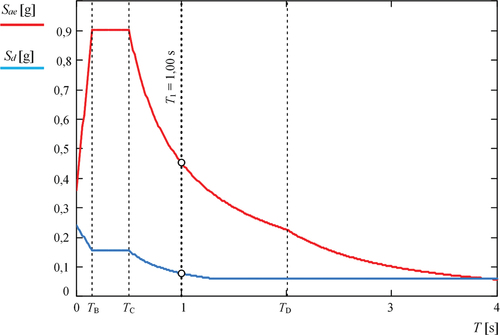 Figure 15. Elastic acceleration response spectra (red) with 5% viscous damping ratio for peak ground acceleration of 0.3 g and ground type B and corresponding design spectra for behavior factor of 5.85 (blue).
