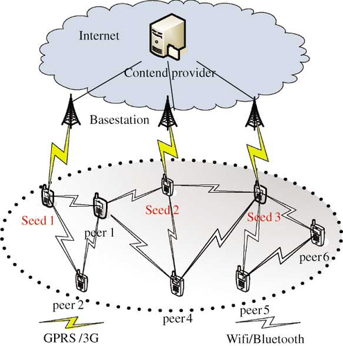 Figure 1. The network architecture of P2PMP2