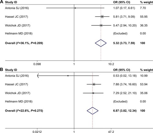 Figure 6 Meta-analysis of the risk of ALT elevation.