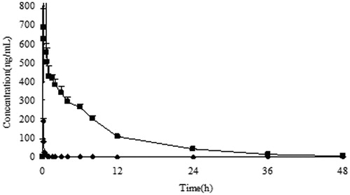 Figure 5. The rat plasma concentration versus time curves of 10-HCPT–HES conjugate and 10-HCPT injection after intravenous administration at a dose of 1.5 mg/kg, ♦: 10-HCPT injection; ▪: 10-HCPT–HES conjugate.