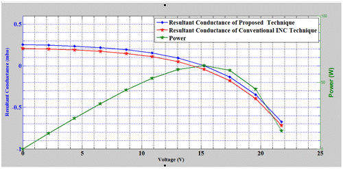 Figure 6. Plot of resultant conductance and power against voltage.