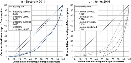 Figure 3. Infrastructure Lorenz curves based on access only (dashed), user averages (small dots), country averages (dotted) and combined (country averages accounting for non-access, solid) for (a) electricity and (b) Internet bandwidth, incl. Gini coefficients.
