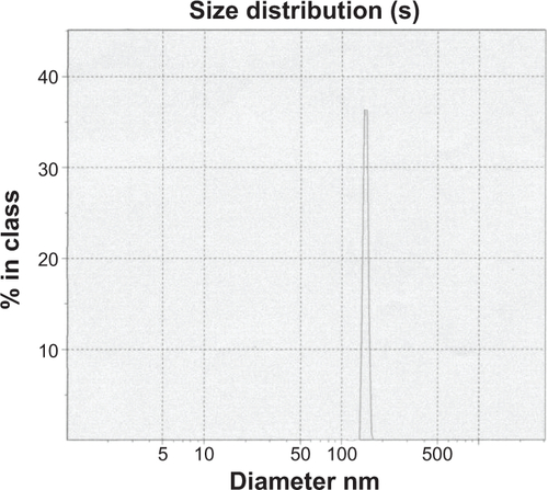 Figure S2 Mean diameters of magnetoliposomes containing recombinant human IFNα2b (MIL) were determined using dynamic light scattering. As shown, the mean diameter of MIL was approximately 170 nm.