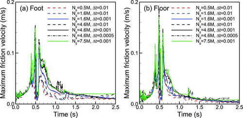 FIG. 11 The effect of the spatial and temporal resolutions on the maximum friction velocity on (a) foot surface and (b) floor. (Color figure available online.)