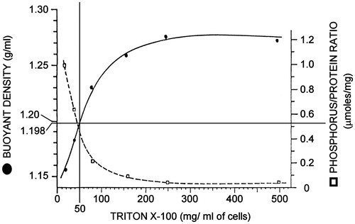 Figure 1. Graph extracted and adapted from (Sheetz, Citation1979) with permission from Elsevier. The graph shows the buoyant density (black, filled circles) and the phosphate content (empty squares) of cytoskeletons extracted from whole RBCs at various TX100 concentrations, at 4 °C. The vertical line marked “50 mg/ml of cells” refers to the TX100 concentration most commonly used in extracting lipid rafts from human erythrocytes (either with or without carbonate, see text for details).