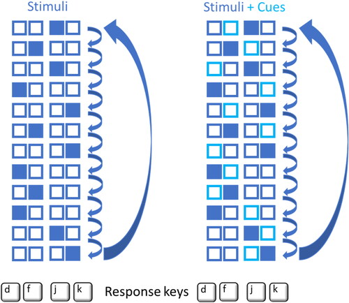 FIGURE 2. Figural explanations of the experimental sequences shown to participants in the explicit sequence learning instructions Without Anticipatory Cues (on the left) and With Anticipatory Cues (on the right). Filled boxes indicate the current response and light blue rectangles indicate the upcoming response. Note that during the Serial Reaction Time Task only one set of four boxes (2.5 × 2.5 cm) was shown at once.