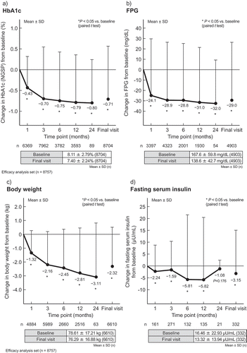 Figure 2. Changes in (a) hemoglobin A1c (HbA1c; National Glycohemoglobin Standardization Program [NGSP] units), (b) fasting plasma glucose (FPG), (c) body weight, and (d) fasting serum insulin from baseline. Results are presented as the mean and the error bars indicate standard deviation. *P < 0.05 vs. baseline (paired t test).
