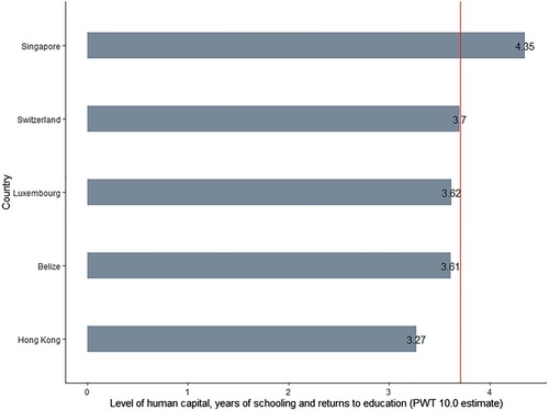 Figure A1. Level of human capital between offshore origin countries, 2019. Source: Penn World Table 10.0.Note: Red solid line represents average level among the presented countries.