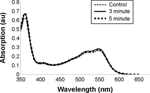 Figure 6 The absorption spectra of Vitamin B12 before and following ultrasonic radiation.Notes: The absorption spectra of bulk Vitamin B12 (control, dashed line), Vitamin B12 following 3-minute sonication (3 minute, solid line), and Vitamin B12 after 5-minute sonication (5 minute, dots).