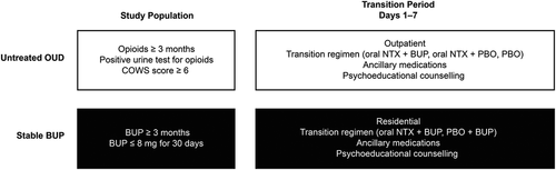 Figure 1. Study designs. BUP = buprenorphine; COWS = Clinical Opiate Withdrawal Scale; NTX = naltrexone; OUD = opioid use disorder; PBO = placebo