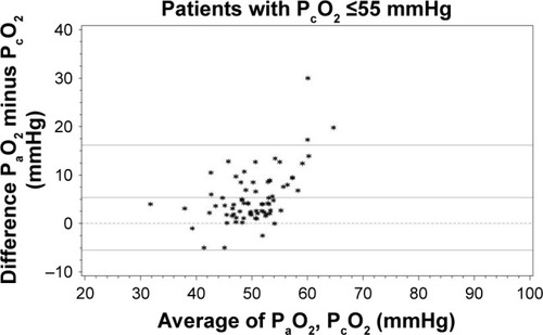 Figure 2 Bland–Altman comparison of PaO2 and PcO2 for PcO2 values ≤55 mmHg (secondary outcome, n=73).