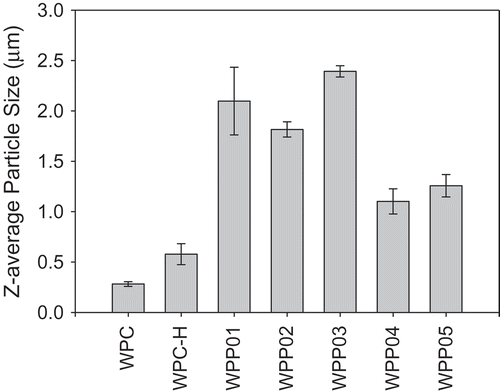 Figure 2. Z-average particle size (µm) of WPP particles used in foaming experiments as measured with the Malvern Zetasizer. Whey protein–pectin samples have a protein concentration of 0.33% (w/w) pectin and 1.65% (w/w) WPC (protein–pectin ratio of 5:1). The concentration of WPC-only samples is 1.65 wt%. WPP samples are prepared according to the methods given in Table 1.
