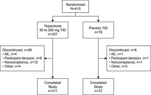 Figure 1 Subject disposition. AE, adverse event; TID, three times daily.