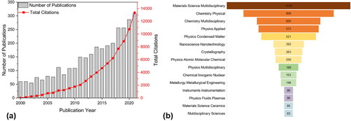 Figure 3. Distribution of publications related to TSPDF research between 2000 and 2021 (a) Annual publication and citation trend of literature on TSPDF research (b) Web of Science research categories of publications on TSPDF research.