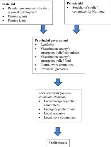 Figure 6. The administration of famine relief in Västerbotten in the 1860s. The illustration can be compared to Nelson’s (Citation1988, p. 123) findings concerning Norrbotten, to acknowledge regional differences.